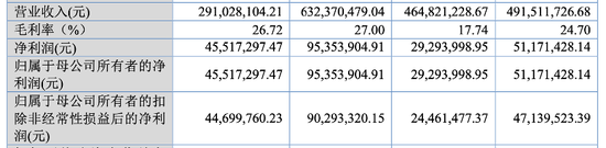 实控人曾占资千万,小小科技“马拉松式”闯关IPO