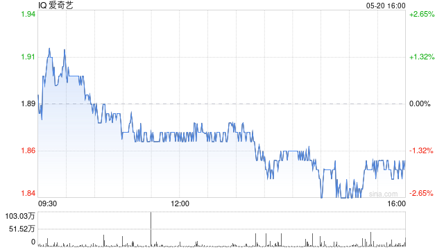 爱奇艺第一季度营收72亿元 经调净利润3亿元