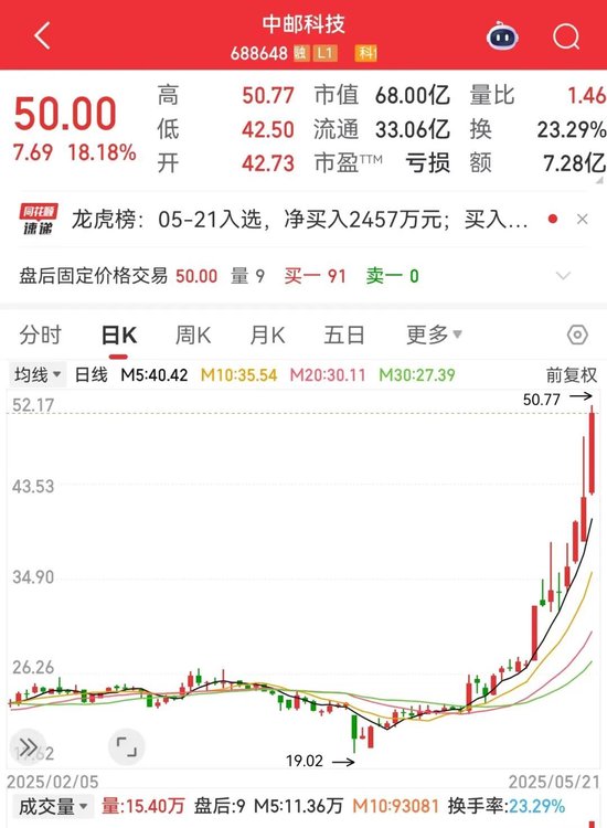 688648股价创新高，大股东公布减持计划！AI芯片新突破，机构盯上这些股