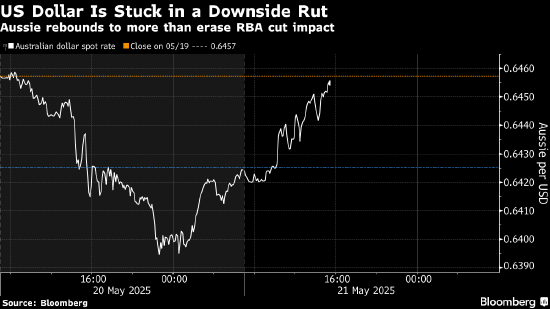 分析:澳元收复“降息失地” 凸显美元低潮