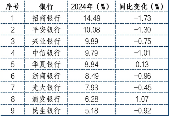 ROE超过15%的上市银行，仅剩2家