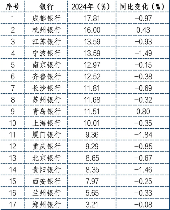 ROE超过15%的上市银行，仅剩2家