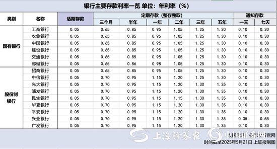 多家股份行今日跟进下调存款利率 活期存款接近零利率