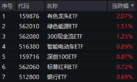 发生了什么?泛科技休整,高股息接棒领涨!银行ETF(512800)一度涨逾1%,资金抢筹金融科技ETF