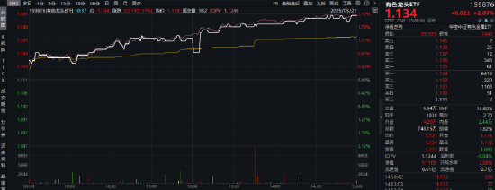 发生了什么?泛科技休整,高股息接棒领涨!银行ETF(512800)一度涨逾1%,资金抢筹金融科技ETF