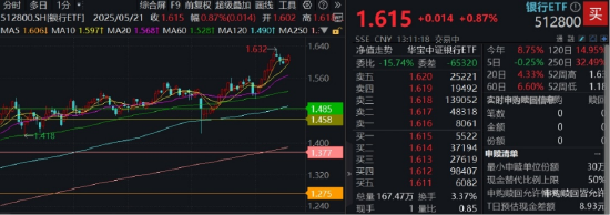 发生了什么?泛科技休整,高股息接棒领涨!银行ETF(512800)一度涨逾1%,资金抢筹金融科技ETF