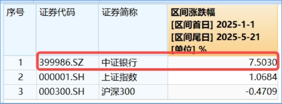 发生了什么?泛科技休整,高股息接棒领涨!银行ETF(512800)一度涨逾1%,资金抢筹金融科技ETF