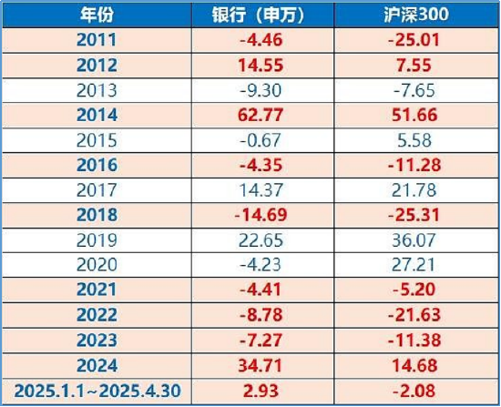 发生了什么?泛科技休整,高股息接棒领涨!银行ETF(512800)一度涨逾1%,资金抢筹金融科技ETF