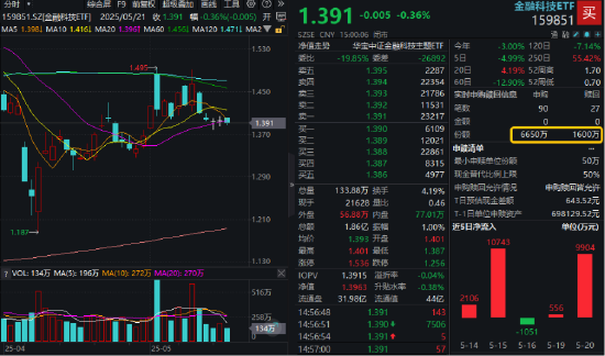 发生了什么?泛科技休整,高股息接棒领涨!银行ETF(512800)一度涨逾1%,资金抢筹金融科技ETF