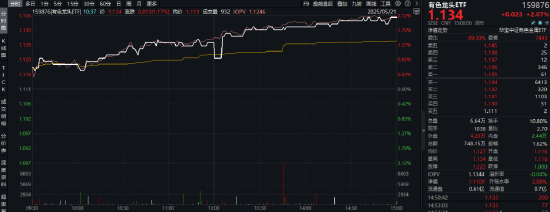 金价大反攻!还能上车吗?紫金矿业涨近6%,有色龙头ETF(159876)劲涨2%