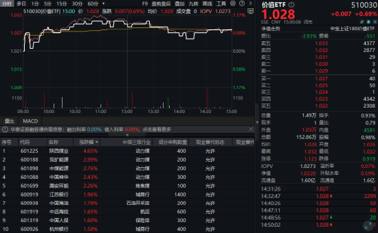 高股息资产强势拉升,煤炭“五高”逻辑领跑!机构高呼高股息配置性价比凸显