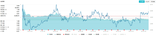 高股息资产强势拉升,煤炭“五高”逻辑领跑!机构高呼高股息配置性价比凸显