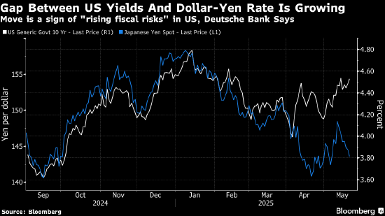 德银：美债同日债争夺需求 收益率与日元汇率背离凸显美国财政风险