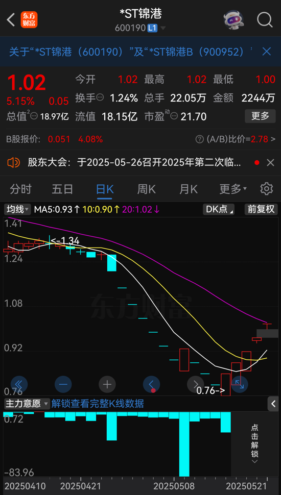 *ST锦港暂时解除面值退市风险，公告提示存在退市风险