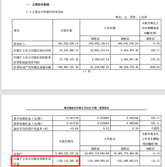 *ST锦港暂时解除面值退市风险，公告提示存在退市风险