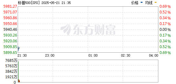 美股三大指数集体低开 道指与纳指跌近1%