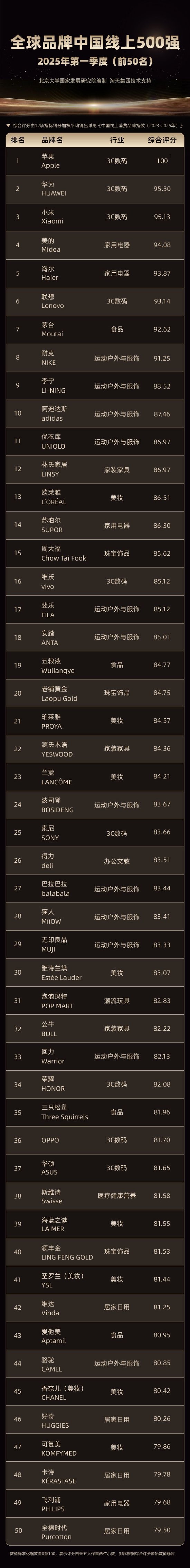 全球首创 “全球品牌中国线上500强榜单”发布，茅台排名第七！