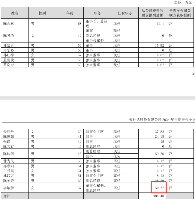 爱仕达2024年净利1507万：时任董秘李鎔伊薪酬50.77万降薪4900元