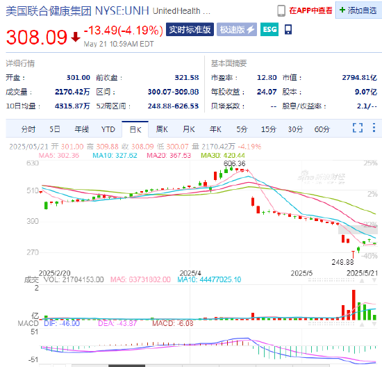 联合健康暴跌震惊华尔街:曾有分析师早有预警