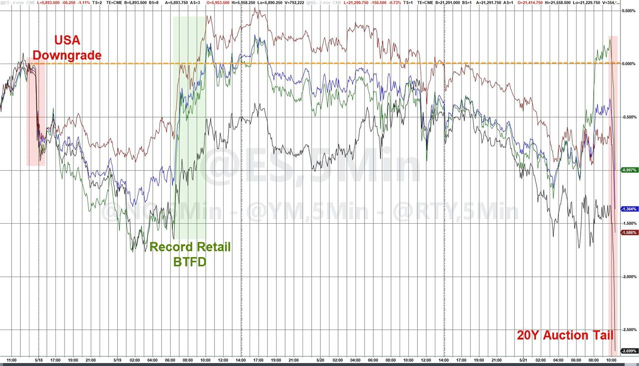 20年期美债拍卖遇冷，美国股债汇应声齐跌