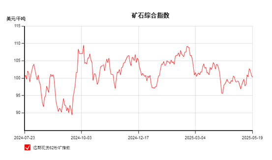 铁矿石基本面还能支撑多久？