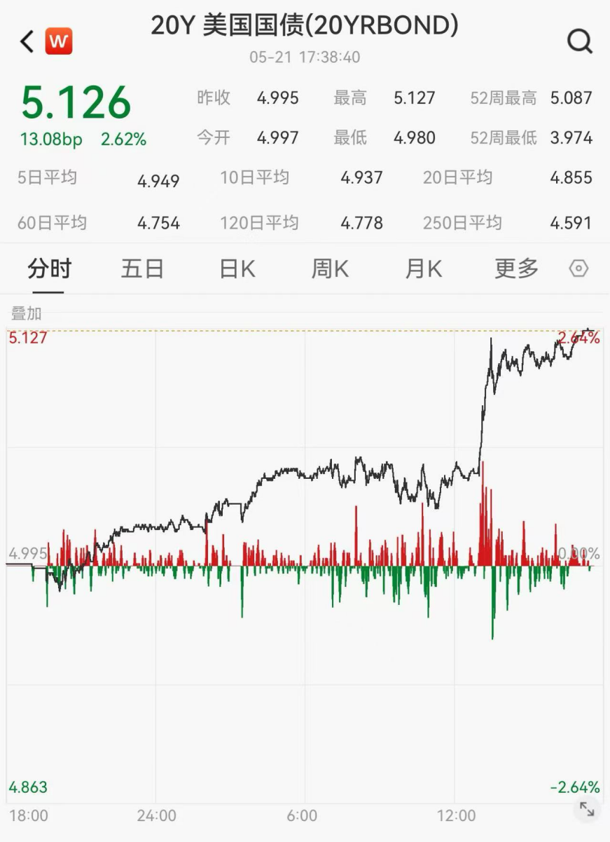 美债突发！