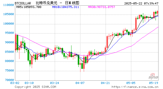 比特币价格突破11万美元,再创历史新高
