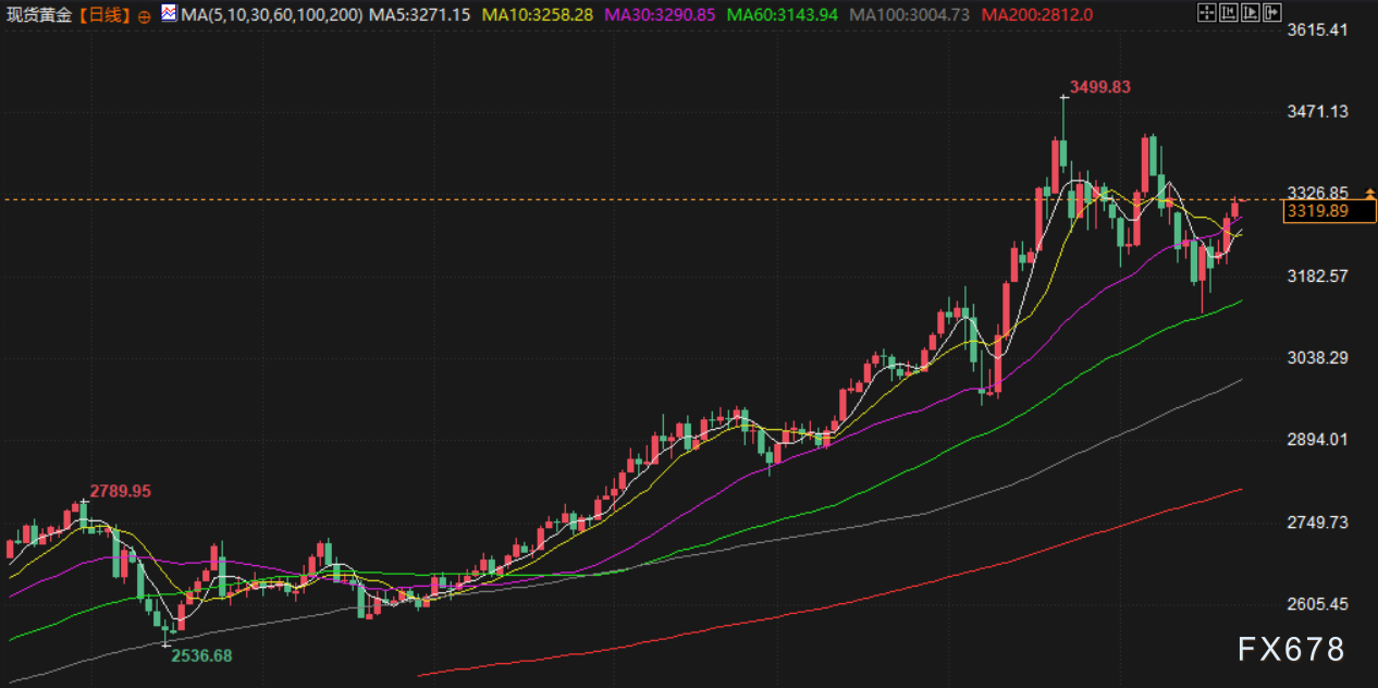 5月22日财经早餐：避险需求回升，金价创一周新高，美伊将开启第五轮核谈判