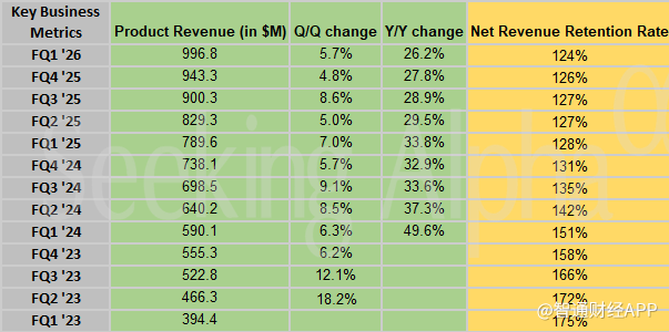 新AI工具成增长引擎!Snowflake Q1业绩超预期,上调全年产品营收指引