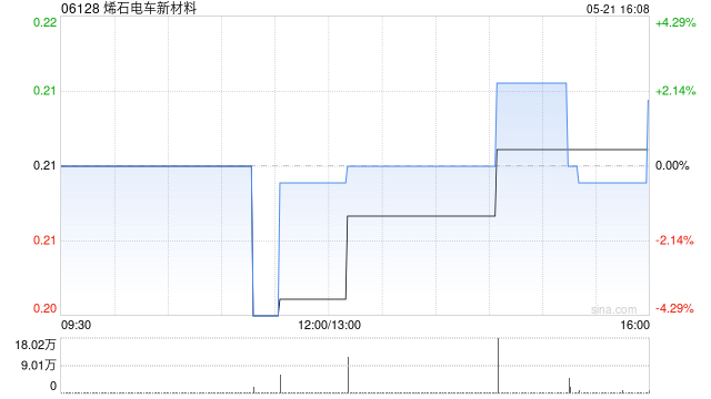 烯石电车新材料：配售项下6.394亿股配售股份已成功配售