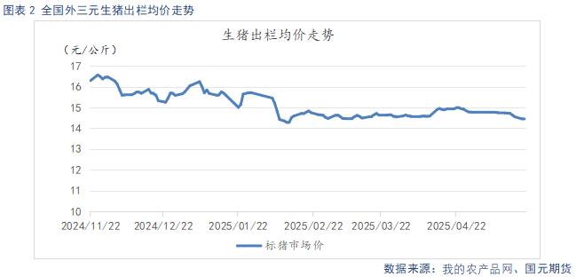 【生猪】高温抑制消费叠加供给放量 延续供需宽松格局