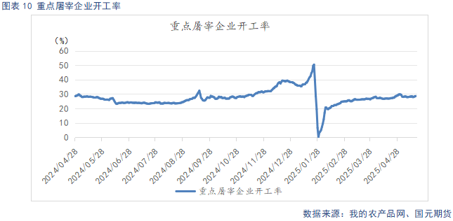 【生猪】高温抑制消费叠加供给放量 延续供需宽松格局