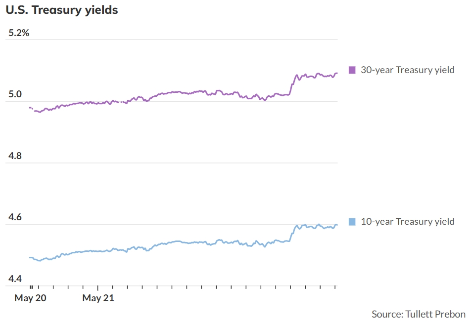 债市风暴席卷全球 美日英长债收益率同步飙升
