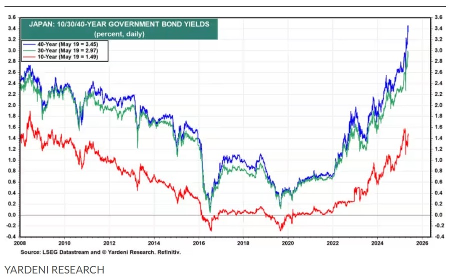 债市风暴席卷全球 美日英长债收益率同步飙升