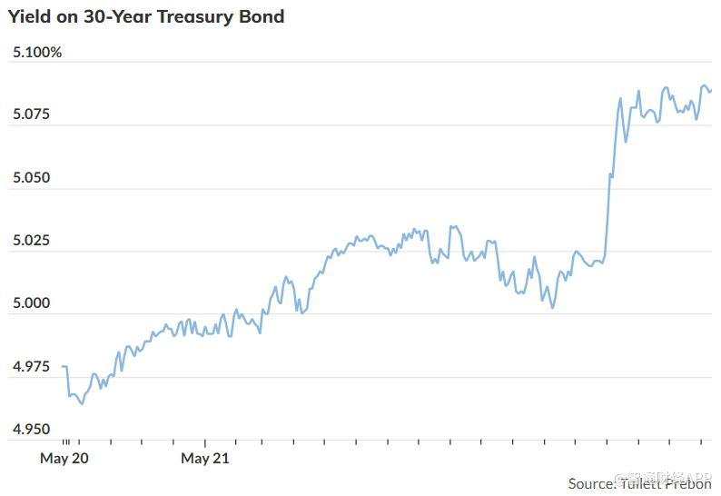 长债拍卖遇冷引发恐慌 美股遭遇四月以来最严重抛售