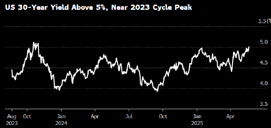 美债市场向特朗普和国会发出警告信号 减税法案将加剧赤字扩大风险