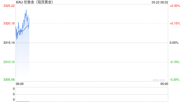 20年期美债拍卖惨淡，避险情绪助推金价走高