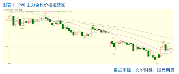 【PVC】利好驱动不足 PVC仍有回调预期