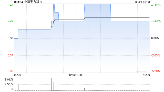 中国宝力科技:供股尚有4.22亿股供股股份未获认购