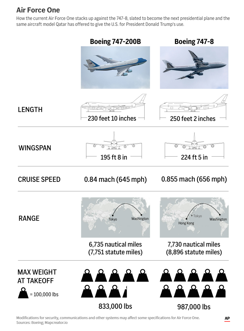 特朗普“全新空军一号”来了!美国防部正式接受卡塔尔所赠飞机