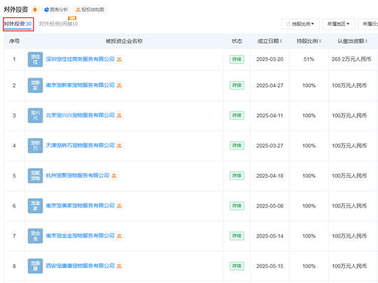 暴涨176%!大千生态:宠物业务刚起步