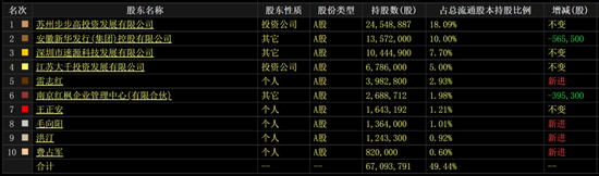 暴涨176%!大千生态:宠物业务刚起步