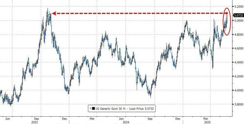 美债收益率直逼高点,市场在警告特朗普减税法案