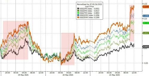 美债收益率直逼高点,市场在警告特朗普减税法案
