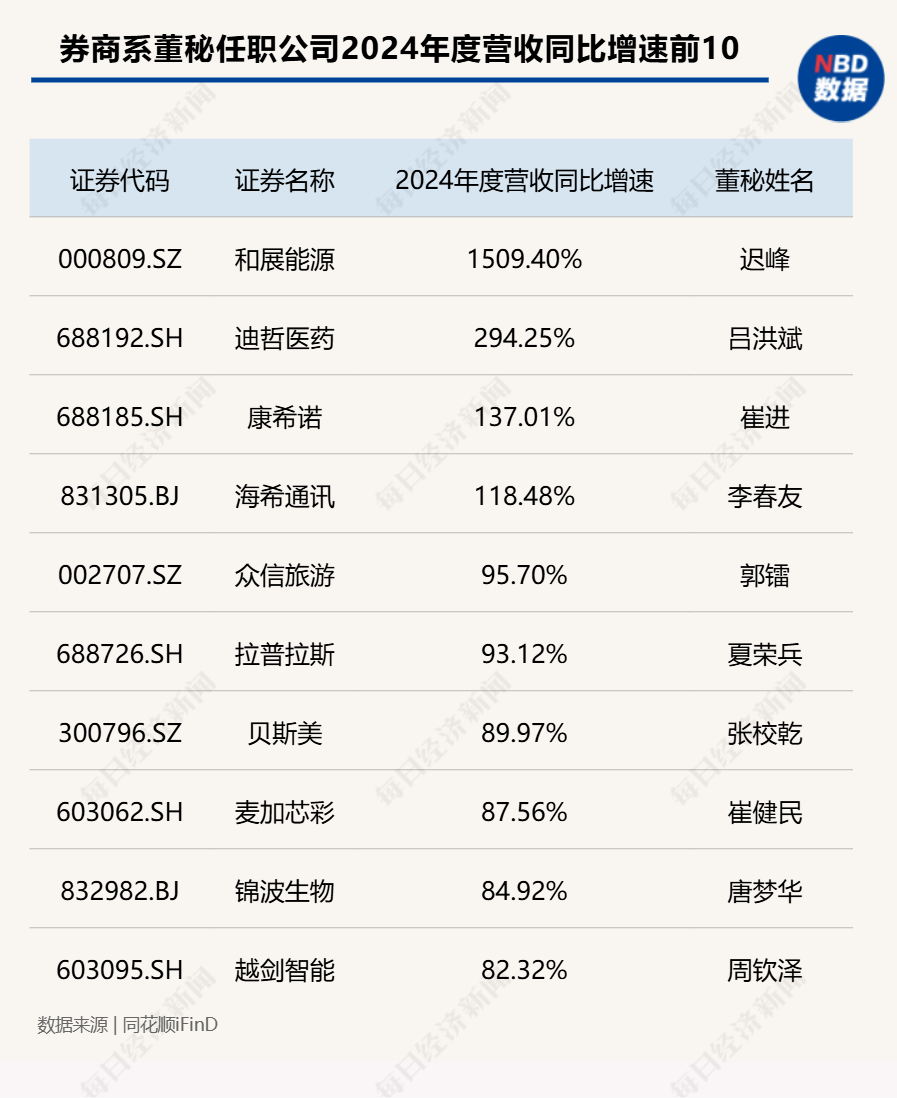 “券商系董秘”斩获今年以来全球最大IPO！券商精英加速跨界董秘圈，337家券商系董秘年度战绩大揭秘（附表）