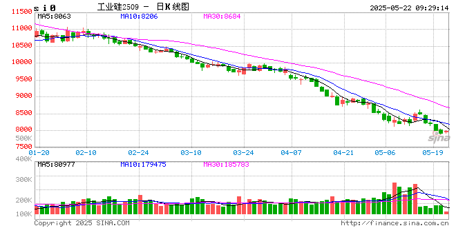 仍未止跌!工业硅成本支撑失效?