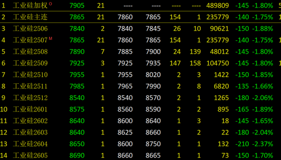 仍未止跌!工业硅成本支撑失效?