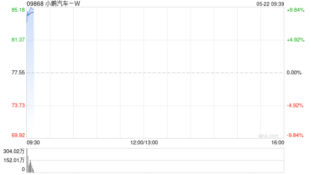 小鹏汽车-W高开逾10% 一季度业绩超市场预期
