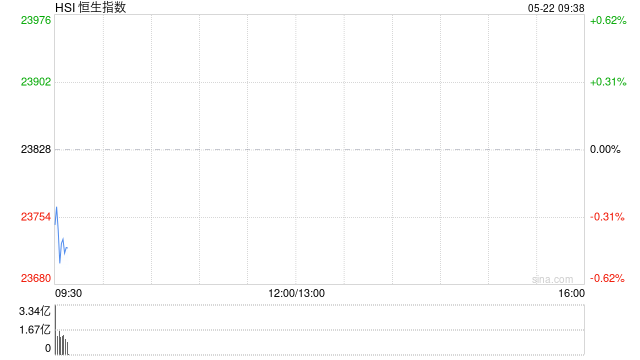 快讯:恒指低开0.33% 科指跌0.11% 英诺赛科涨超13%