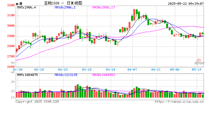 光大期货农产品类日报5.22